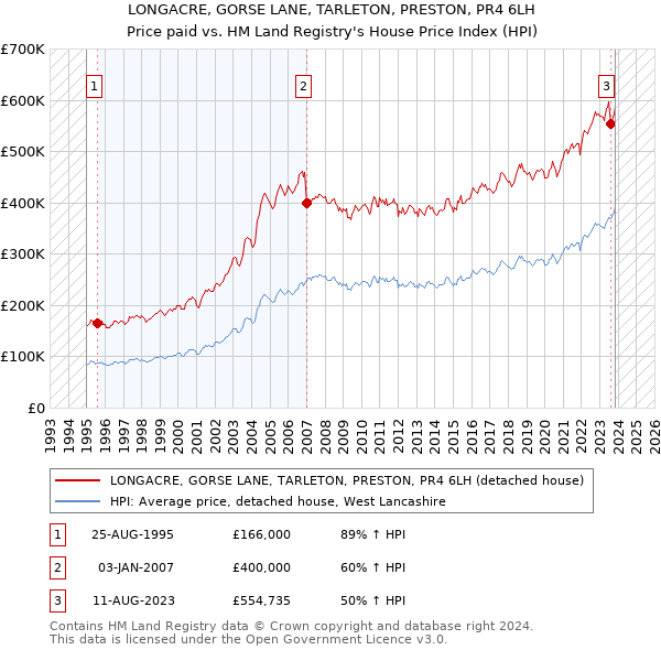 LONGACRE, GORSE LANE, TARLETON, PRESTON, PR4 6LH: Price paid vs HM Land Registry's House Price Index