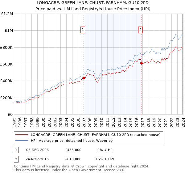LONGACRE, GREEN LANE, CHURT, FARNHAM, GU10 2PD: Price paid vs HM Land Registry's House Price Index