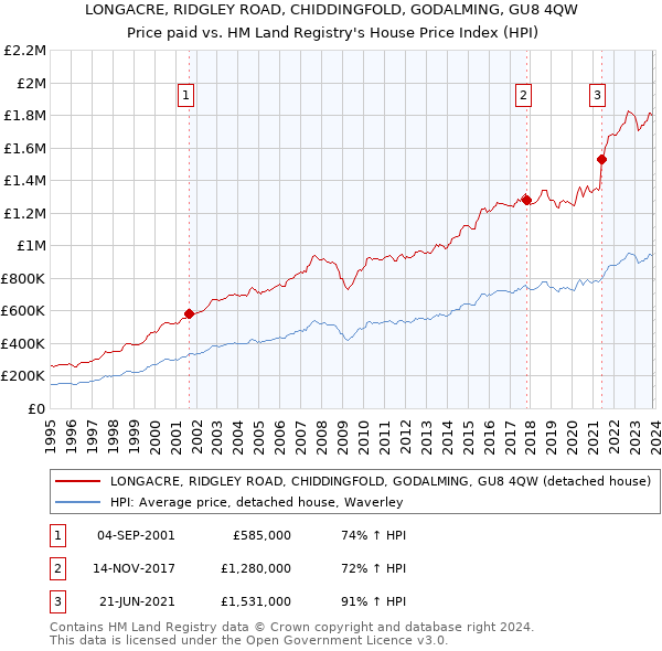 LONGACRE, RIDGLEY ROAD, CHIDDINGFOLD, GODALMING, GU8 4QW: Price paid vs HM Land Registry's House Price Index