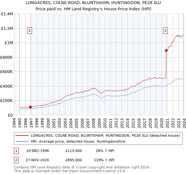 LONGACRES, COLNE ROAD, BLUNTISHAM, HUNTINGDON, PE28 3LU: Price paid vs HM Land Registry's House Price Index