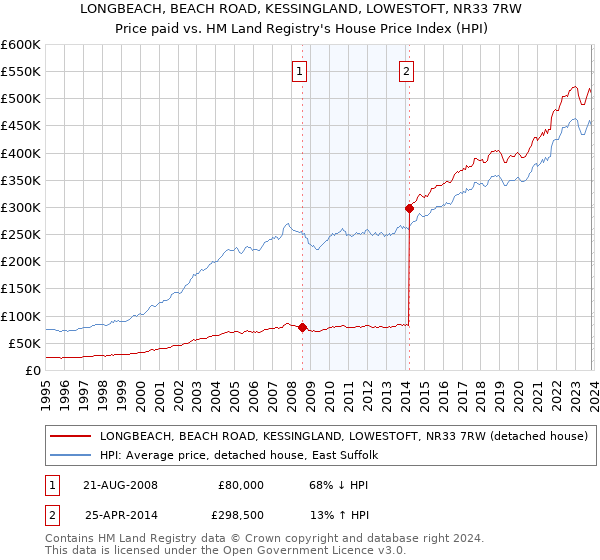 LONGBEACH, BEACH ROAD, KESSINGLAND, LOWESTOFT, NR33 7RW: Price paid vs HM Land Registry's House Price Index
