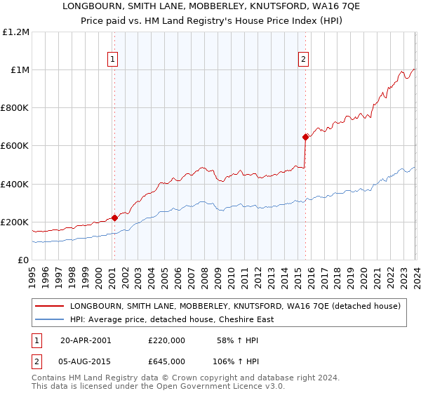 LONGBOURN, SMITH LANE, MOBBERLEY, KNUTSFORD, WA16 7QE: Price paid vs HM Land Registry's House Price Index