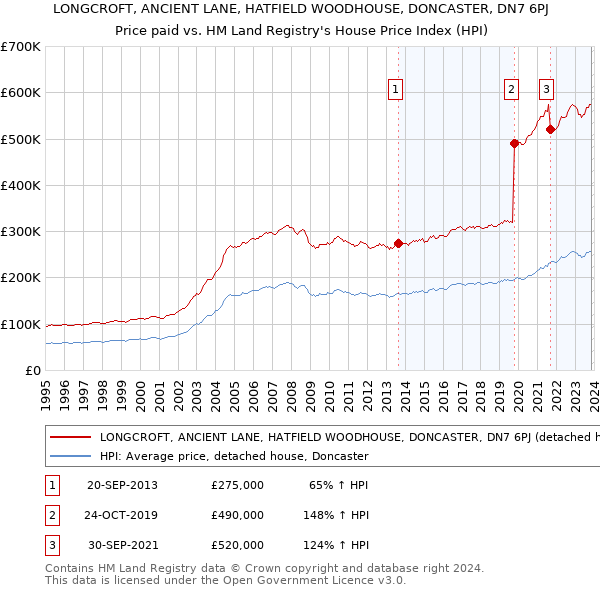 LONGCROFT, ANCIENT LANE, HATFIELD WOODHOUSE, DONCASTER, DN7 6PJ: Price paid vs HM Land Registry's House Price Index