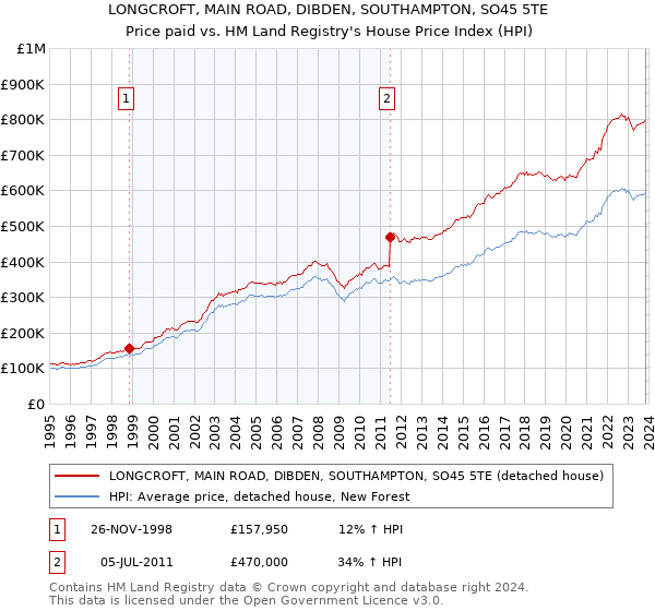 LONGCROFT, MAIN ROAD, DIBDEN, SOUTHAMPTON, SO45 5TE: Price paid vs HM Land Registry's House Price Index