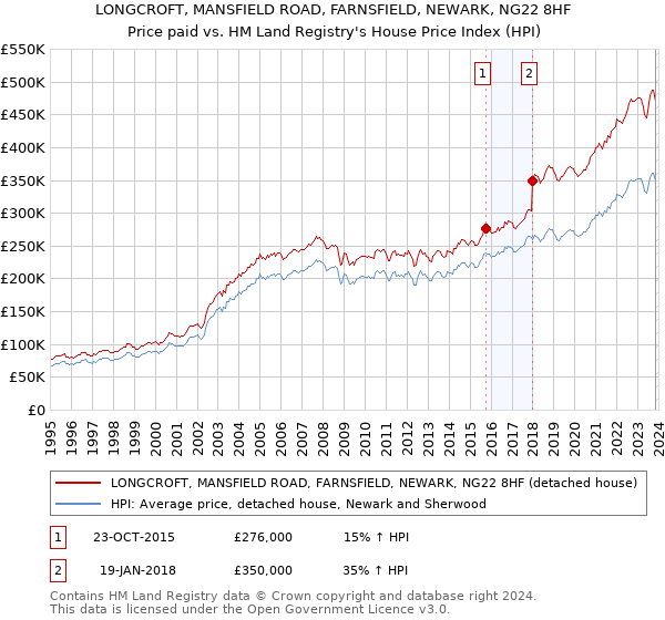 LONGCROFT, MANSFIELD ROAD, FARNSFIELD, NEWARK, NG22 8HF: Price paid vs HM Land Registry's House Price Index