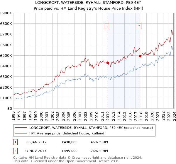 LONGCROFT, WATERSIDE, RYHALL, STAMFORD, PE9 4EY: Price paid vs HM Land Registry's House Price Index