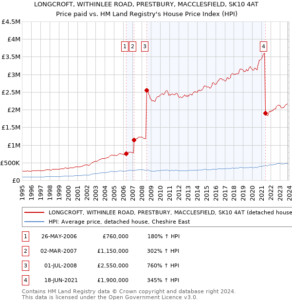 LONGCROFT, WITHINLEE ROAD, PRESTBURY, MACCLESFIELD, SK10 4AT: Price paid vs HM Land Registry's House Price Index