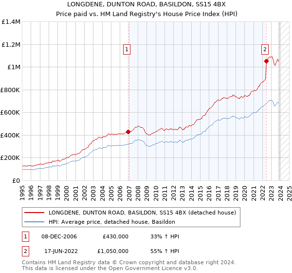 LONGDENE, DUNTON ROAD, BASILDON, SS15 4BX: Price paid vs HM Land Registry's House Price Index