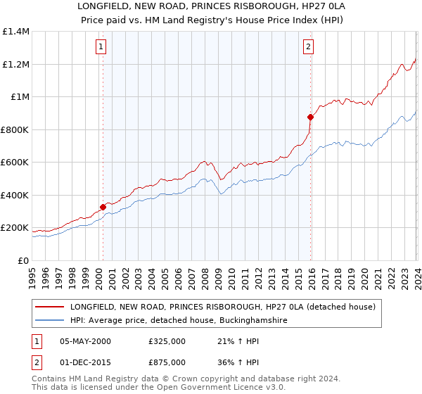 LONGFIELD, NEW ROAD, PRINCES RISBOROUGH, HP27 0LA: Price paid vs HM Land Registry's House Price Index
