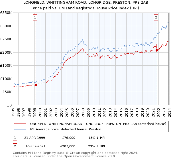 LONGFIELD, WHITTINGHAM ROAD, LONGRIDGE, PRESTON, PR3 2AB: Price paid vs HM Land Registry's House Price Index