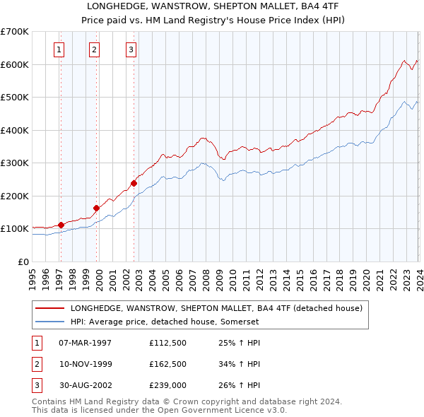 LONGHEDGE, WANSTROW, SHEPTON MALLET, BA4 4TF: Price paid vs HM Land Registry's House Price Index