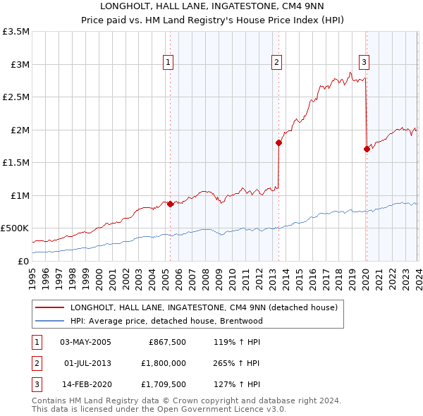 LONGHOLT, HALL LANE, INGATESTONE, CM4 9NN: Price paid vs HM Land Registry's House Price Index