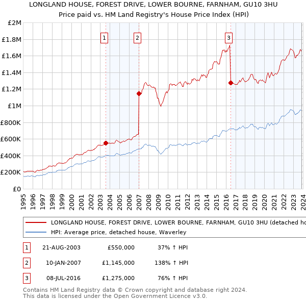 LONGLAND HOUSE, FOREST DRIVE, LOWER BOURNE, FARNHAM, GU10 3HU: Price paid vs HM Land Registry's House Price Index