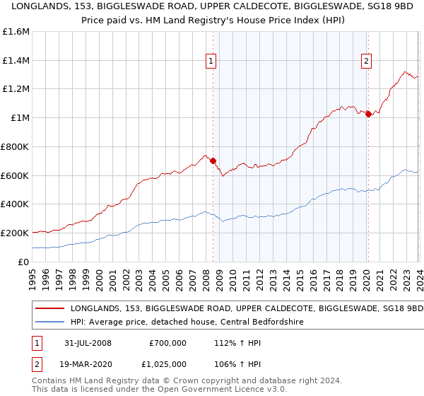 LONGLANDS, 153, BIGGLESWADE ROAD, UPPER CALDECOTE, BIGGLESWADE, SG18 9BD: Price paid vs HM Land Registry's House Price Index