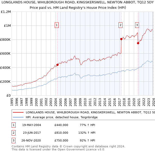 LONGLANDS HOUSE, WHILBOROUGH ROAD, KINGSKERSWELL, NEWTON ABBOT, TQ12 5DY: Price paid vs HM Land Registry's House Price Index