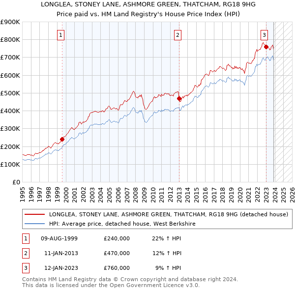LONGLEA, STONEY LANE, ASHMORE GREEN, THATCHAM, RG18 9HG: Price paid vs HM Land Registry's House Price Index