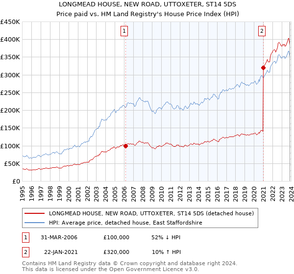 LONGMEAD HOUSE, NEW ROAD, UTTOXETER, ST14 5DS: Price paid vs HM Land Registry's House Price Index