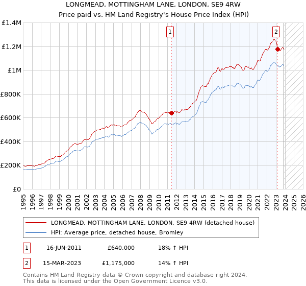 LONGMEAD, MOTTINGHAM LANE, LONDON, SE9 4RW: Price paid vs HM Land Registry's House Price Index