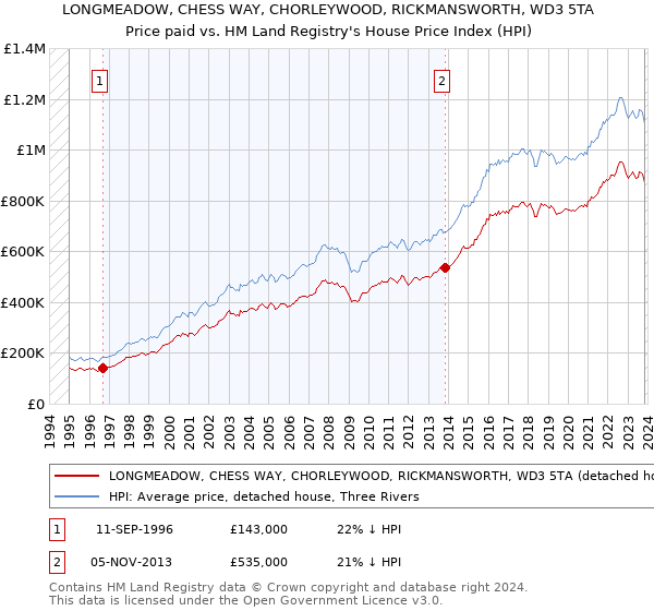 LONGMEADOW, CHESS WAY, CHORLEYWOOD, RICKMANSWORTH, WD3 5TA: Price paid vs HM Land Registry's House Price Index