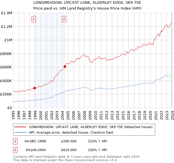 LONGMEADOW, UPCAST LANE, ALDERLEY EDGE, SK9 7SE: Price paid vs HM Land Registry's House Price Index