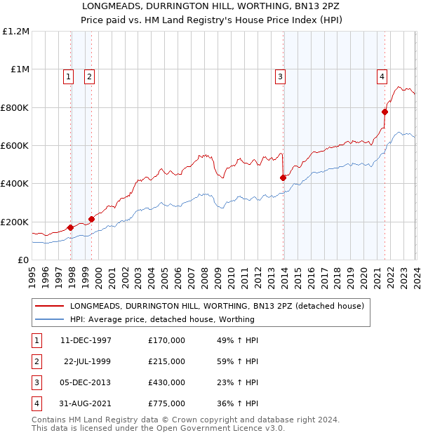 LONGMEADS, DURRINGTON HILL, WORTHING, BN13 2PZ: Price paid vs HM Land Registry's House Price Index