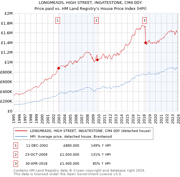 LONGMEADS, HIGH STREET, INGATESTONE, CM4 0DY: Price paid vs HM Land Registry's House Price Index