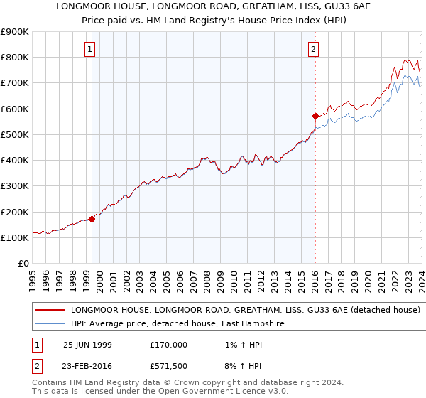 LONGMOOR HOUSE, LONGMOOR ROAD, GREATHAM, LISS, GU33 6AE: Price paid vs HM Land Registry's House Price Index