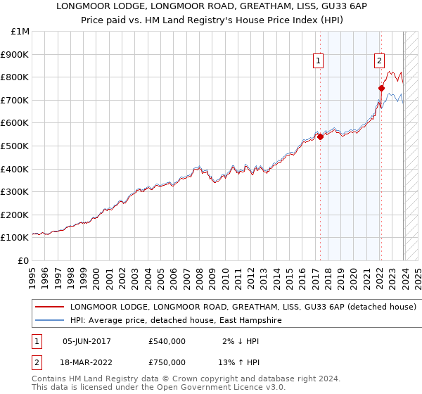 LONGMOOR LODGE, LONGMOOR ROAD, GREATHAM, LISS, GU33 6AP: Price paid vs HM Land Registry's House Price Index