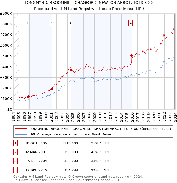 LONGMYND, BROOMHILL, CHAGFORD, NEWTON ABBOT, TQ13 8DD: Price paid vs HM Land Registry's House Price Index