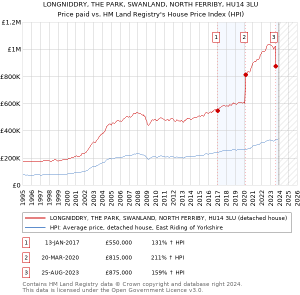 LONGNIDDRY, THE PARK, SWANLAND, NORTH FERRIBY, HU14 3LU: Price paid vs HM Land Registry's House Price Index