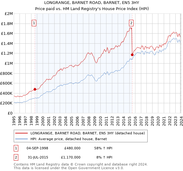 LONGRANGE, BARNET ROAD, BARNET, EN5 3HY: Price paid vs HM Land Registry's House Price Index