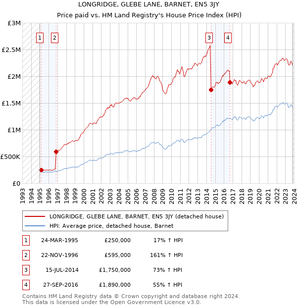 LONGRIDGE, GLEBE LANE, BARNET, EN5 3JY: Price paid vs HM Land Registry's House Price Index