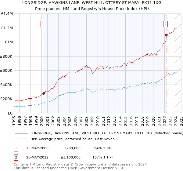 LONGRIDGE, HAWKINS LANE, WEST HILL, OTTERY ST MARY, EX11 1XG: Price paid vs HM Land Registry's House Price Index