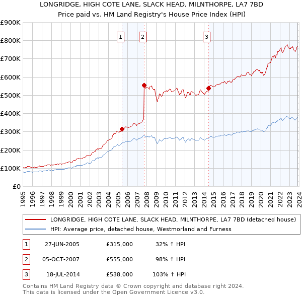 LONGRIDGE, HIGH COTE LANE, SLACK HEAD, MILNTHORPE, LA7 7BD: Price paid vs HM Land Registry's House Price Index