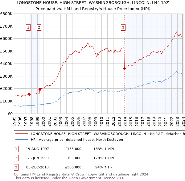 LONGSTONE HOUSE, HIGH STREET, WASHINGBOROUGH, LINCOLN, LN4 1AZ: Price paid vs HM Land Registry's House Price Index
