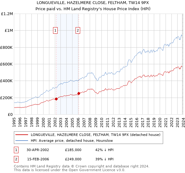 LONGUEVILLE, HAZELMERE CLOSE, FELTHAM, TW14 9PX: Price paid vs HM Land Registry's House Price Index