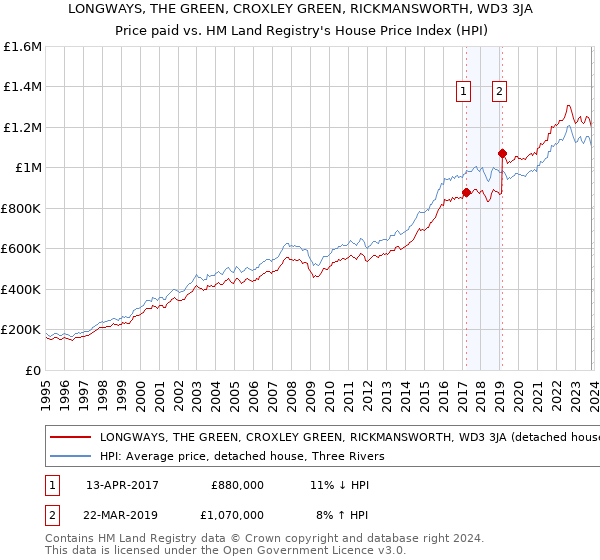 LONGWAYS, THE GREEN, CROXLEY GREEN, RICKMANSWORTH, WD3 3JA: Price paid vs HM Land Registry's House Price Index