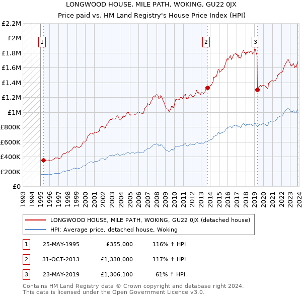 LONGWOOD HOUSE, MILE PATH, WOKING, GU22 0JX: Price paid vs HM Land Registry's House Price Index