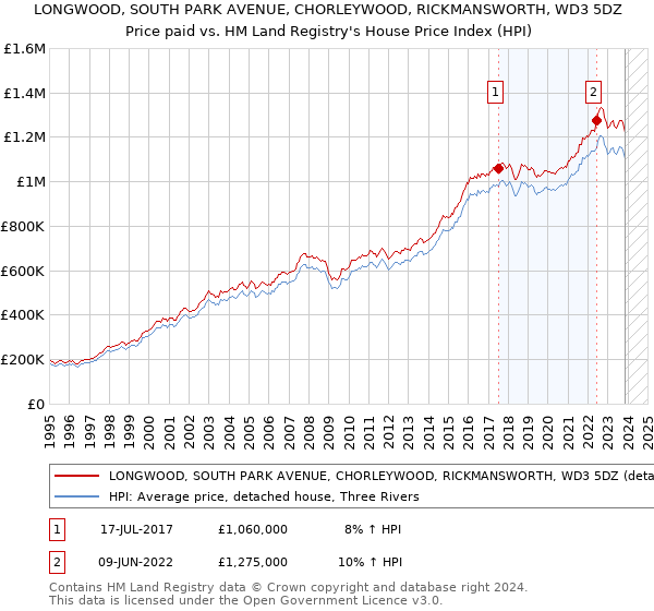 LONGWOOD, SOUTH PARK AVENUE, CHORLEYWOOD, RICKMANSWORTH, WD3 5DZ: Price paid vs HM Land Registry's House Price Index