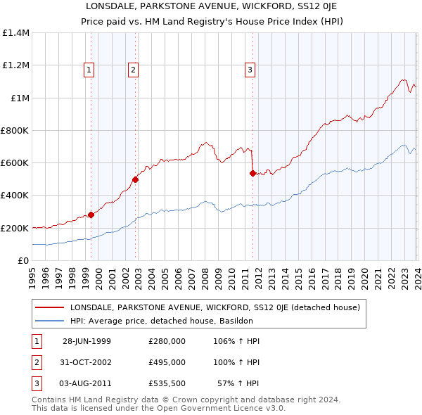 LONSDALE, PARKSTONE AVENUE, WICKFORD, SS12 0JE: Price paid vs HM Land Registry's House Price Index
