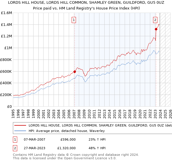 LORDS HILL HOUSE, LORDS HILL COMMON, SHAMLEY GREEN, GUILDFORD, GU5 0UZ: Price paid vs HM Land Registry's House Price Index