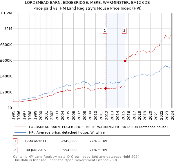 LORDSMEAD BARN, EDGEBRIDGE, MERE, WARMINSTER, BA12 6DB: Price paid vs HM Land Registry's House Price Index