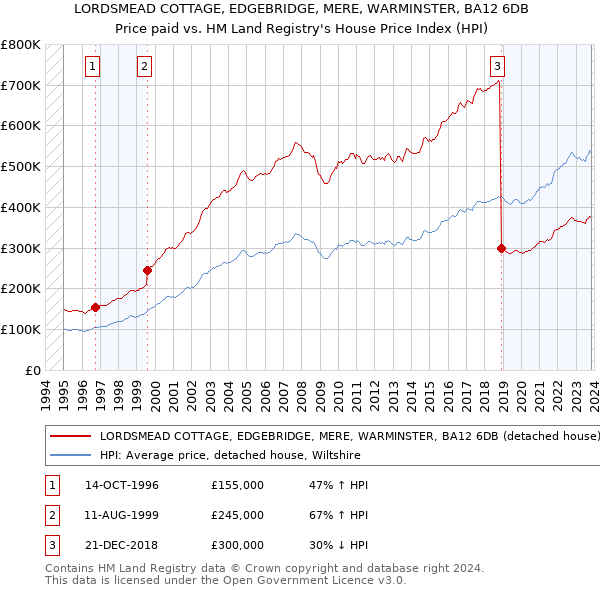 LORDSMEAD COTTAGE, EDGEBRIDGE, MERE, WARMINSTER, BA12 6DB: Price paid vs HM Land Registry's House Price Index