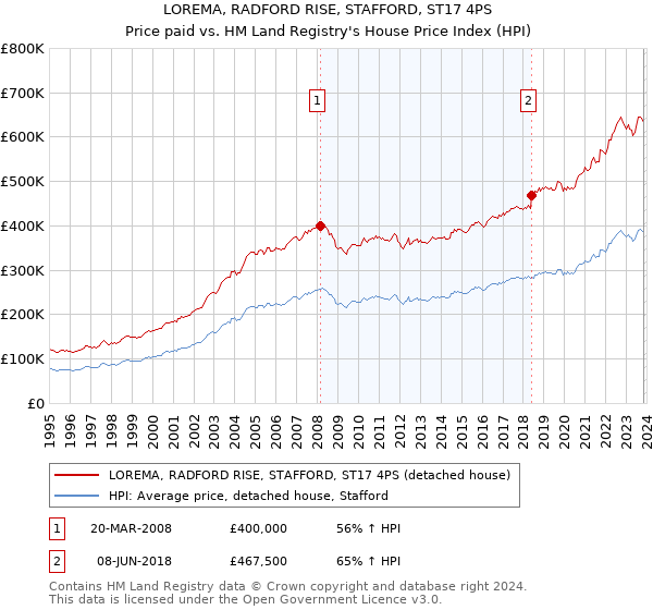 LOREMA, RADFORD RISE, STAFFORD, ST17 4PS: Price paid vs HM Land Registry's House Price Index