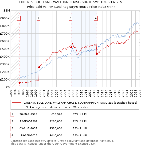 LORENIA, BULL LANE, WALTHAM CHASE, SOUTHAMPTON, SO32 2LS: Price paid vs HM Land Registry's House Price Index