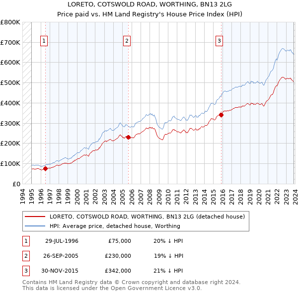 LORETO, COTSWOLD ROAD, WORTHING, BN13 2LG: Price paid vs HM Land Registry's House Price Index