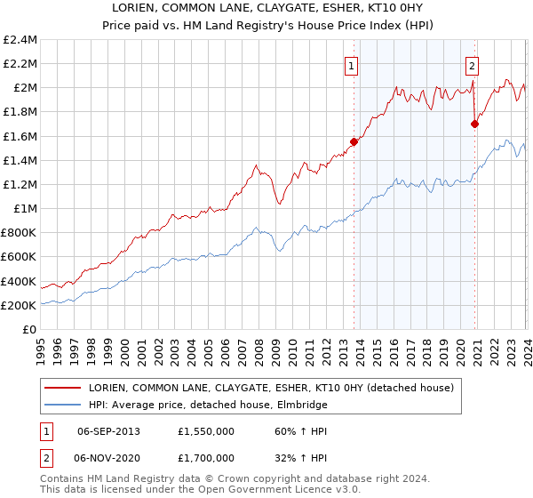 LORIEN, COMMON LANE, CLAYGATE, ESHER, KT10 0HY: Price paid vs HM Land Registry's House Price Index