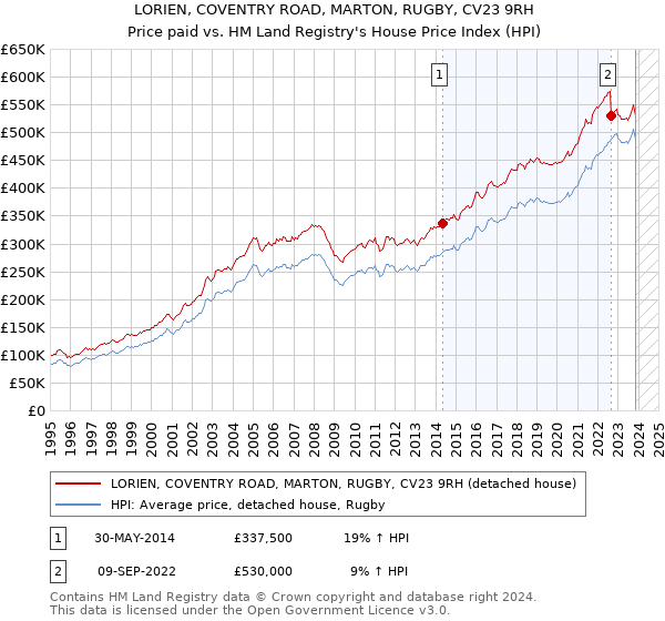 LORIEN, COVENTRY ROAD, MARTON, RUGBY, CV23 9RH: Price paid vs HM Land Registry's House Price Index