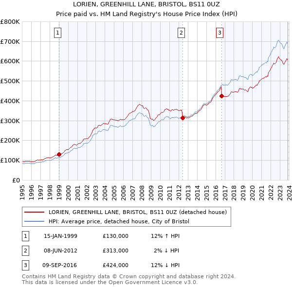 LORIEN, GREENHILL LANE, BRISTOL, BS11 0UZ: Price paid vs HM Land Registry's House Price Index