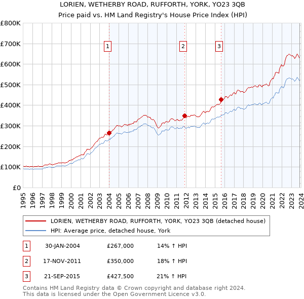 LORIEN, WETHERBY ROAD, RUFFORTH, YORK, YO23 3QB: Price paid vs HM Land Registry's House Price Index